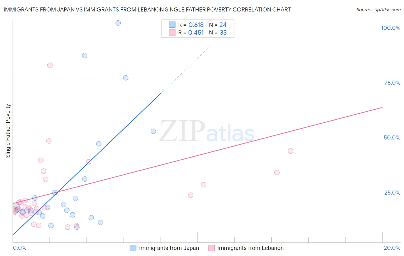 Immigrants from Japan vs Immigrants from Lebanon Single Father Poverty