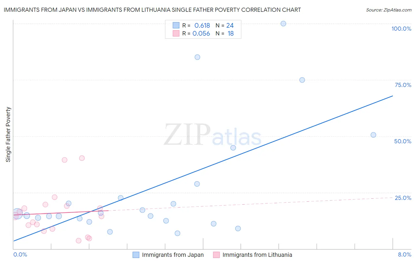 Immigrants from Japan vs Immigrants from Lithuania Single Father Poverty