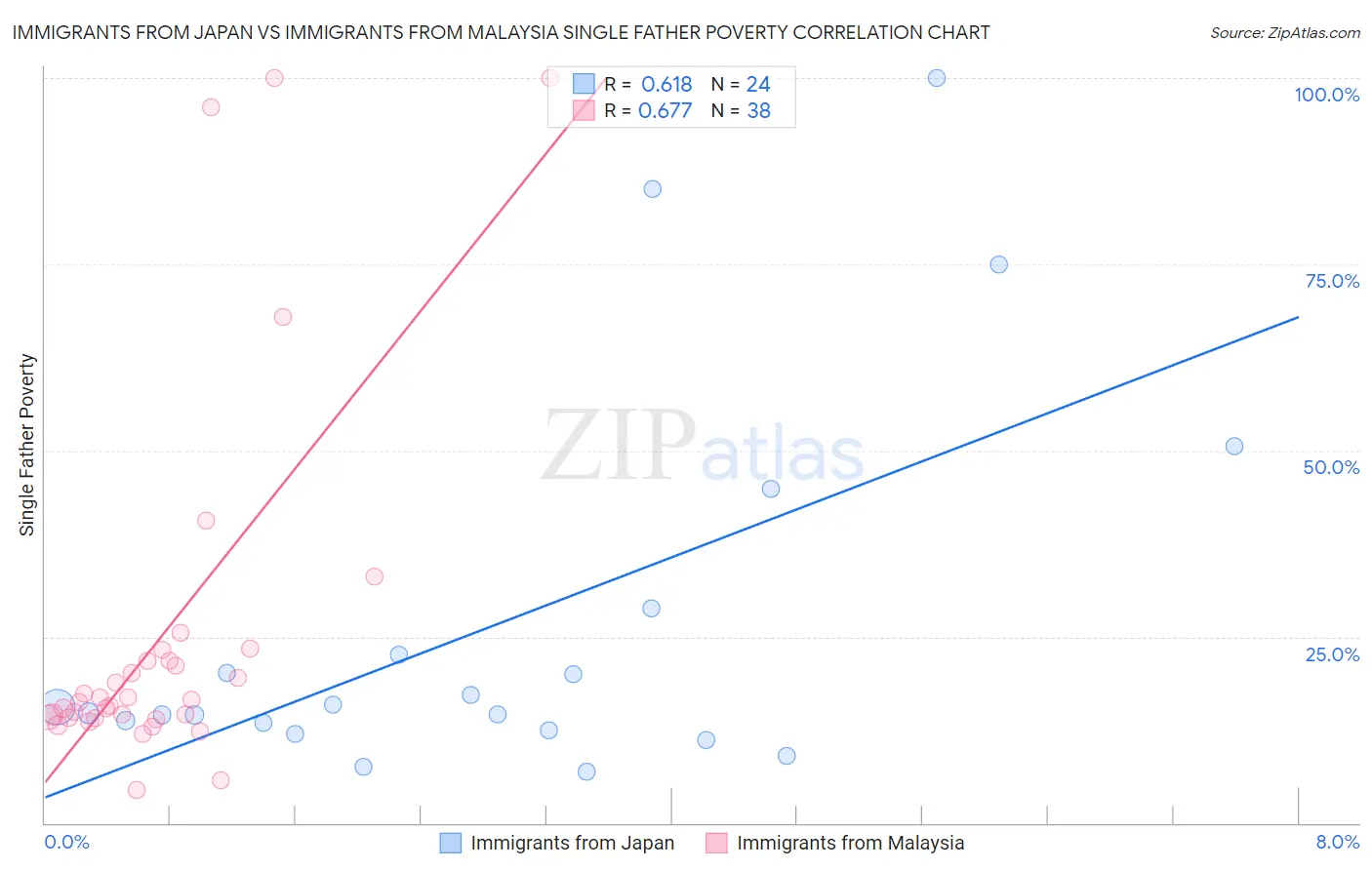 Immigrants from Japan vs Immigrants from Malaysia Single Father Poverty