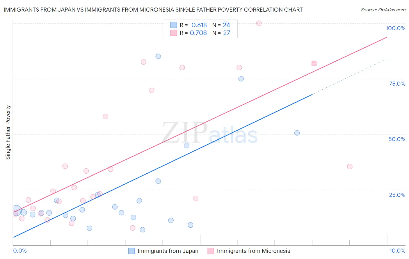 Immigrants from Japan vs Immigrants from Micronesia Single Father Poverty