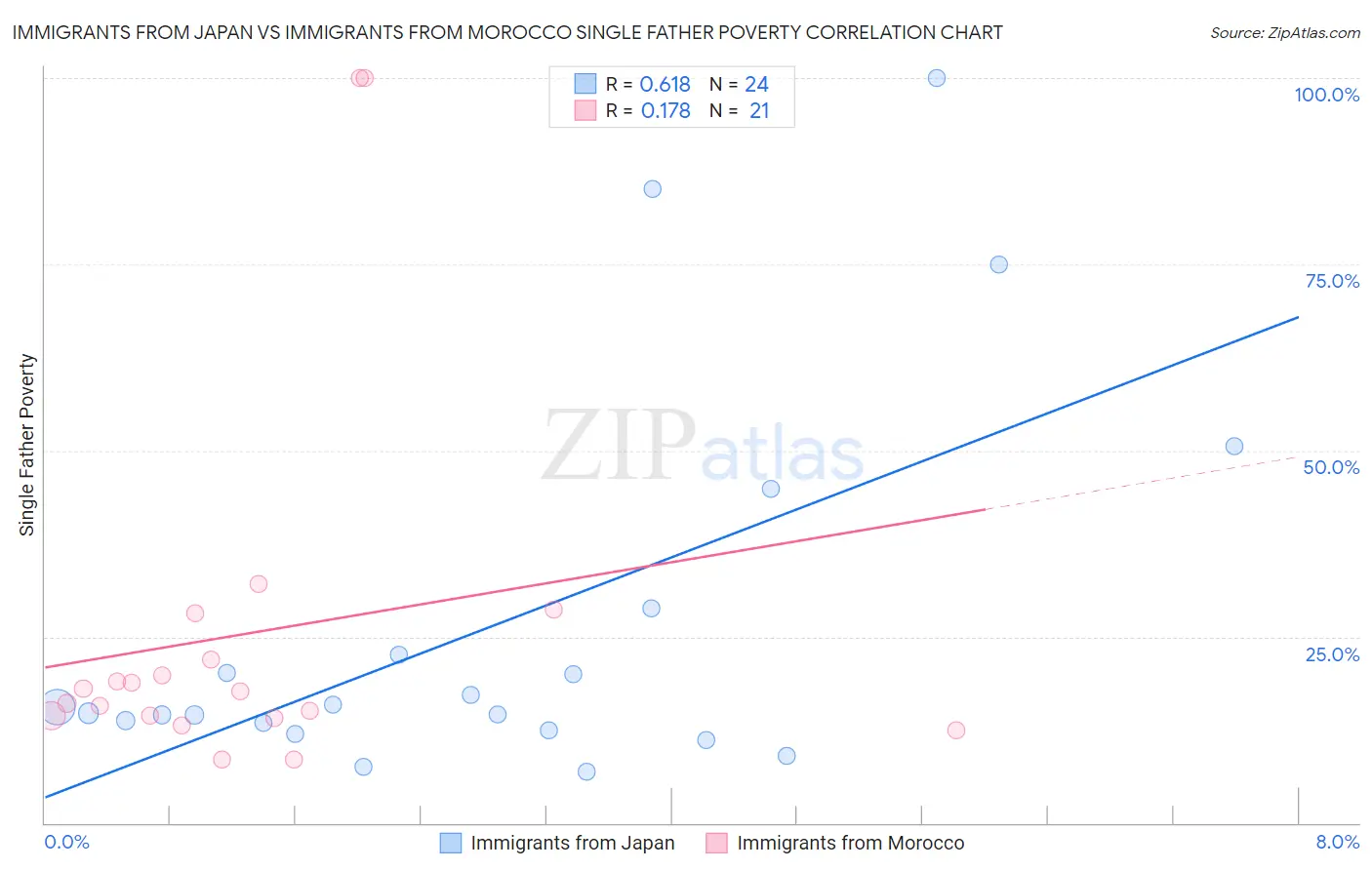 Immigrants from Japan vs Immigrants from Morocco Single Father Poverty