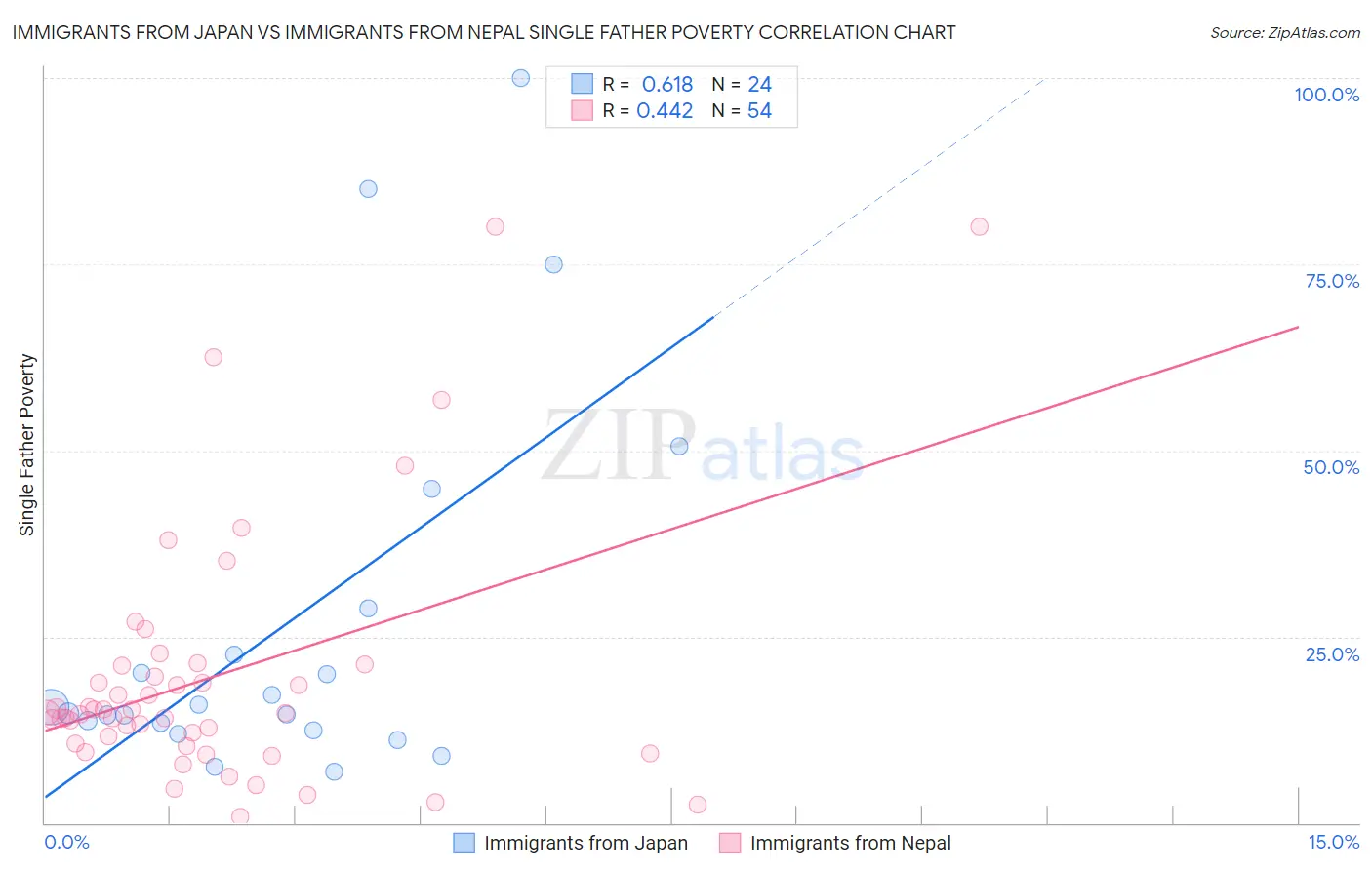 Immigrants from Japan vs Immigrants from Nepal Single Father Poverty