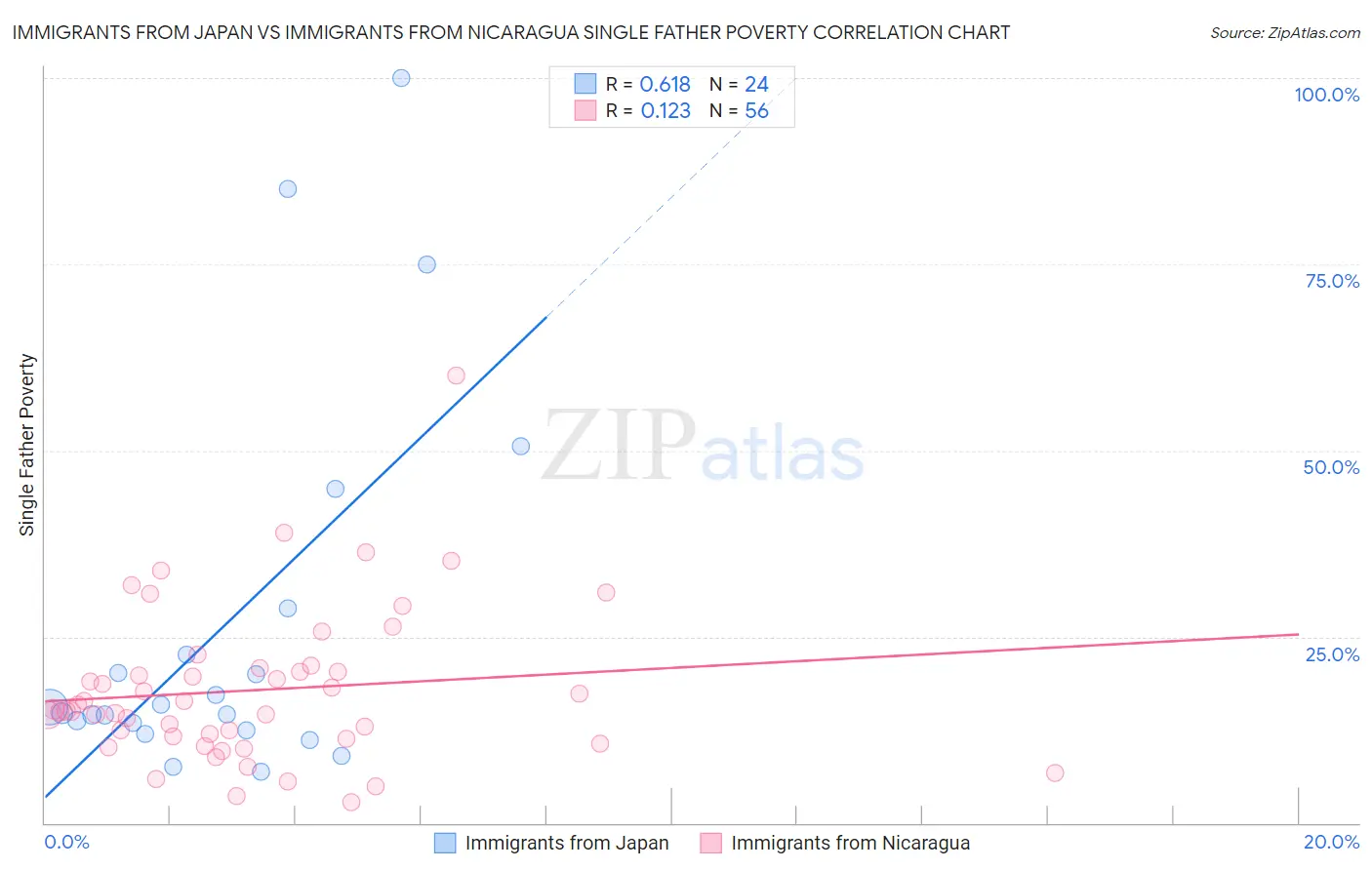 Immigrants from Japan vs Immigrants from Nicaragua Single Father Poverty
