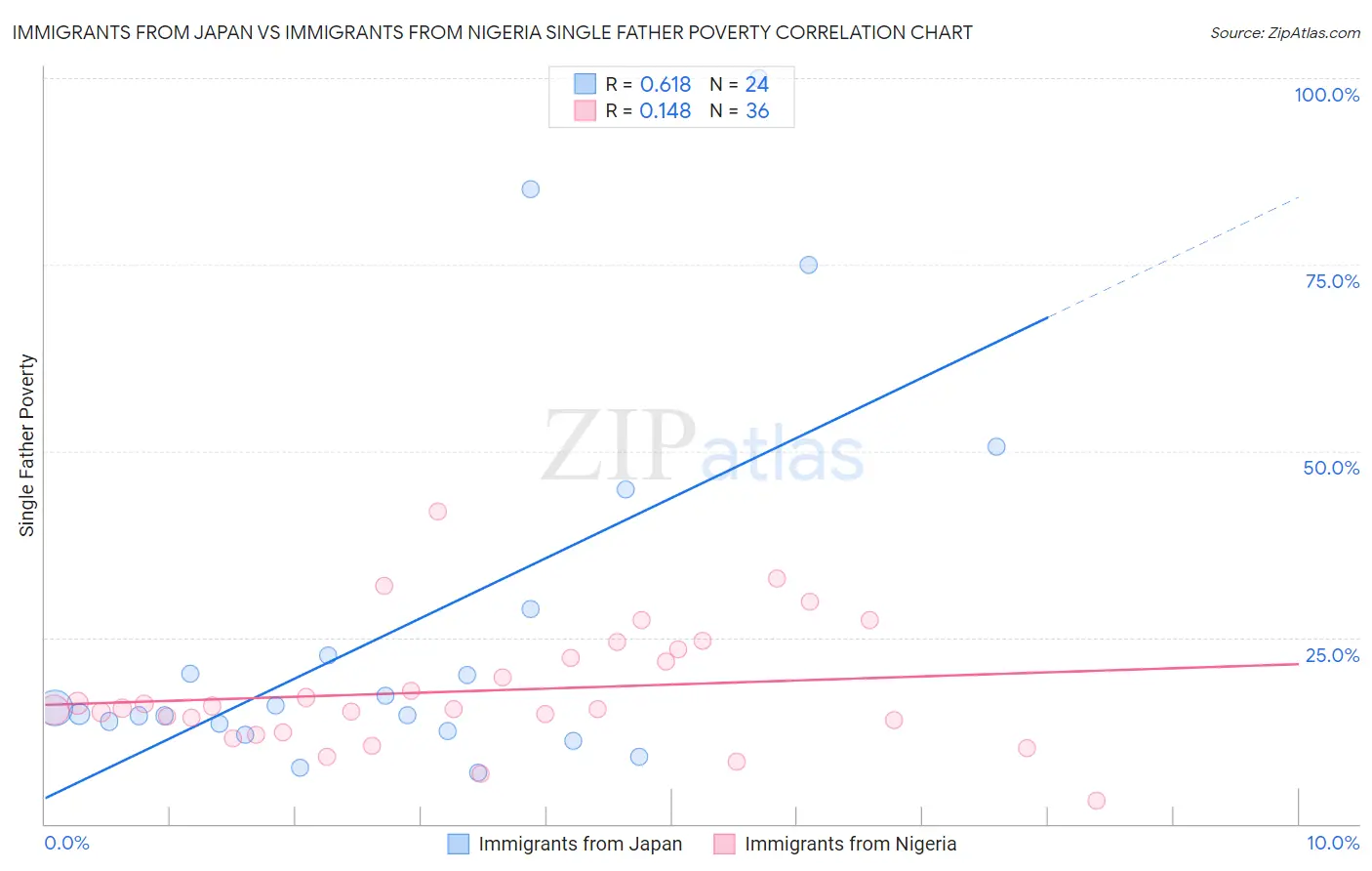 Immigrants from Japan vs Immigrants from Nigeria Single Father Poverty