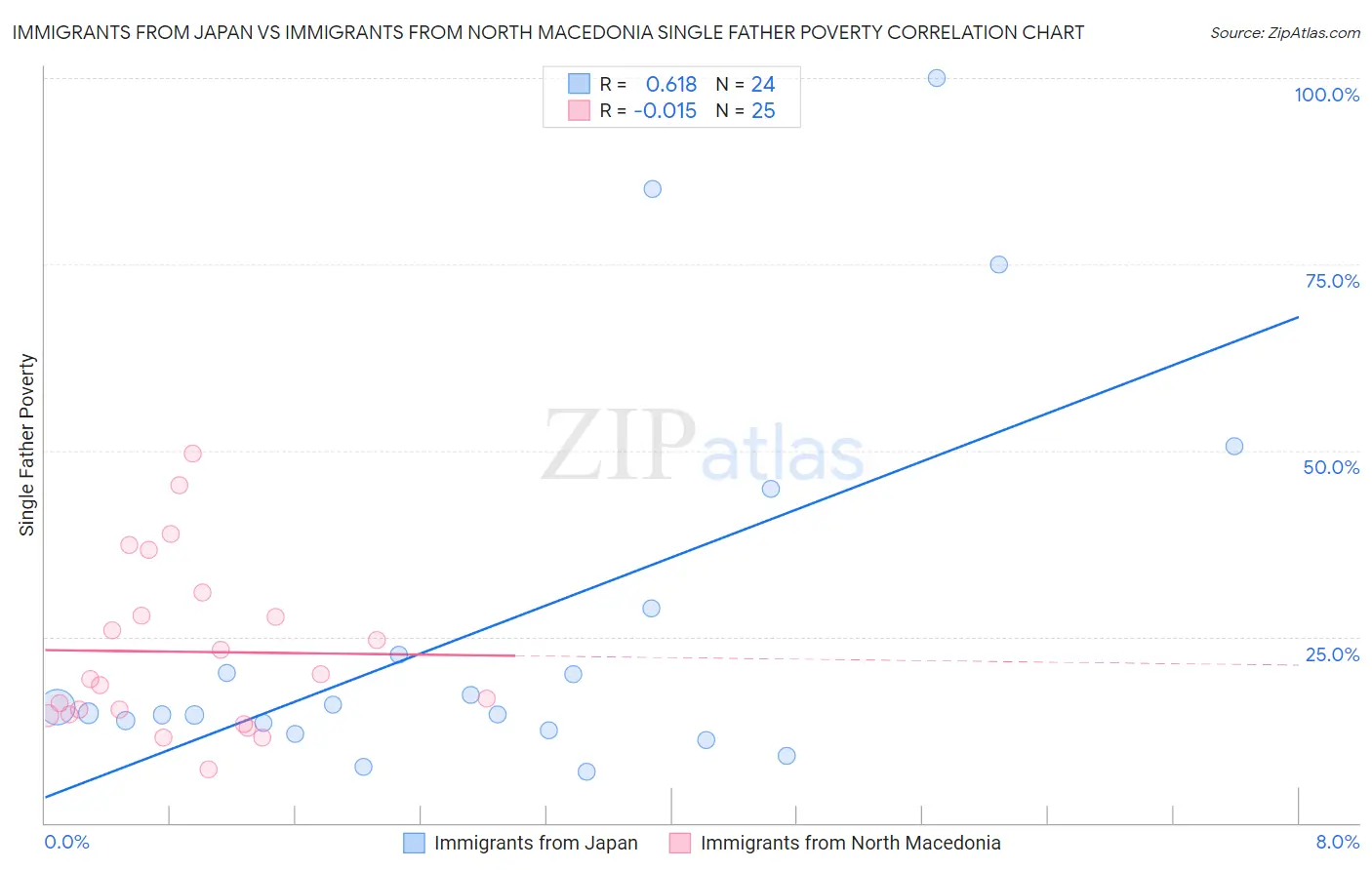 Immigrants from Japan vs Immigrants from North Macedonia Single Father Poverty