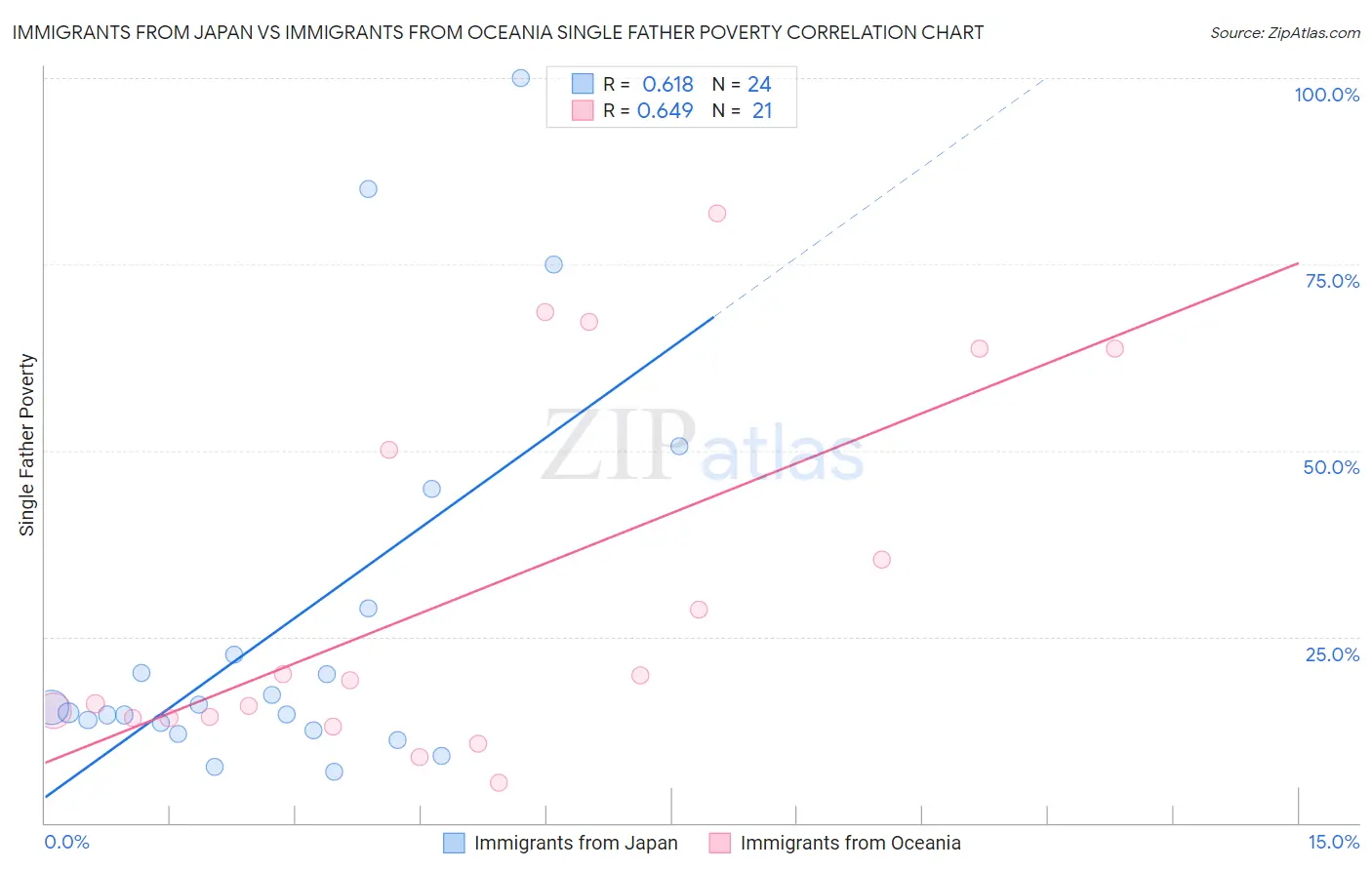 Immigrants from Japan vs Immigrants from Oceania Single Father Poverty
