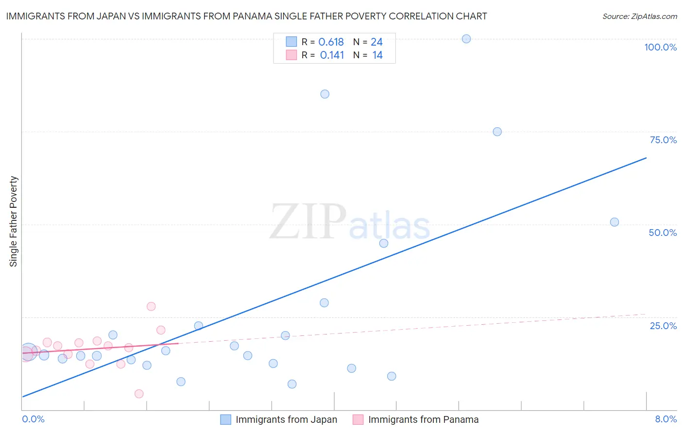 Immigrants from Japan vs Immigrants from Panama Single Father Poverty