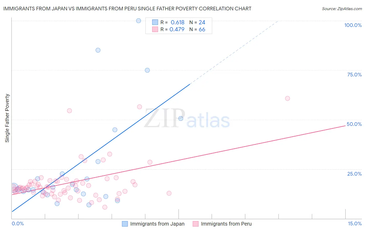 Immigrants from Japan vs Immigrants from Peru Single Father Poverty