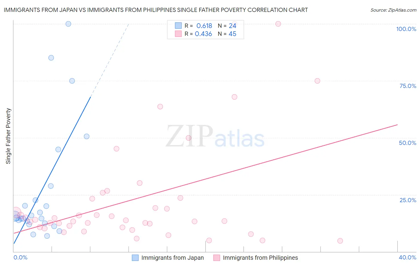 Immigrants from Japan vs Immigrants from Philippines Single Father Poverty
