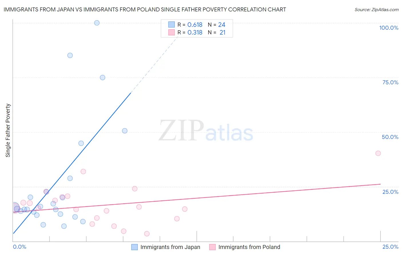 Immigrants from Japan vs Immigrants from Poland Single Father Poverty