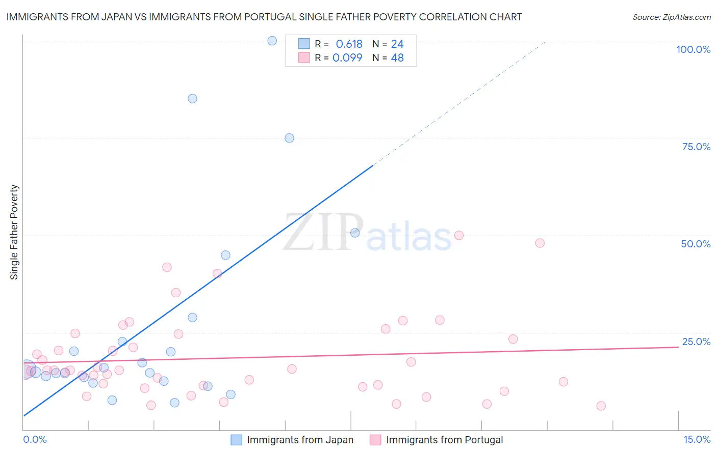 Immigrants from Japan vs Immigrants from Portugal Single Father Poverty