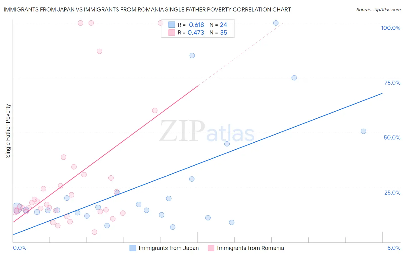 Immigrants from Japan vs Immigrants from Romania Single Father Poverty