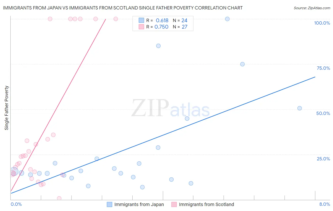 Immigrants from Japan vs Immigrants from Scotland Single Father Poverty