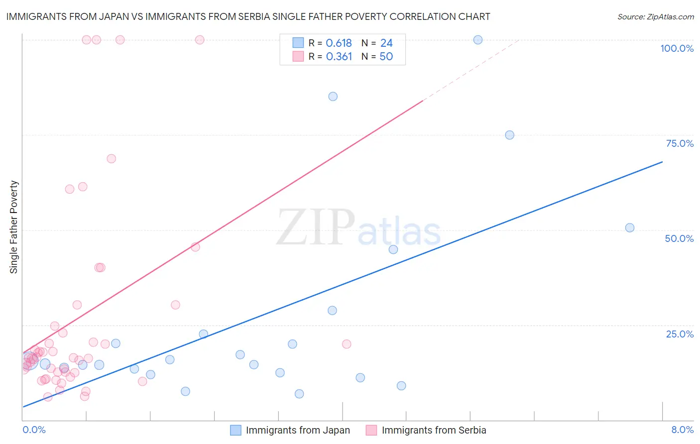 Immigrants from Japan vs Immigrants from Serbia Single Father Poverty