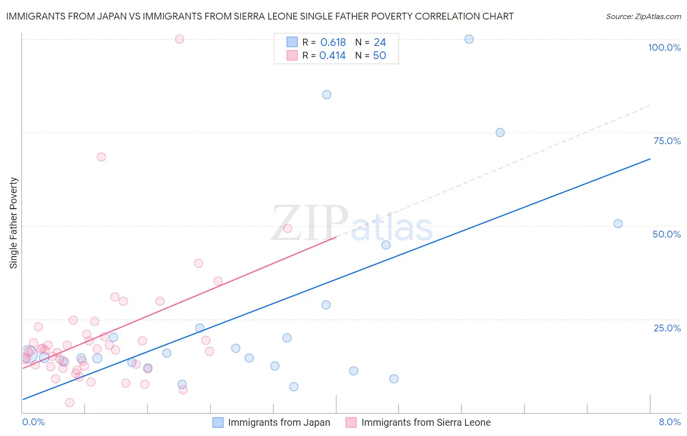 Immigrants from Japan vs Immigrants from Sierra Leone Single Father Poverty