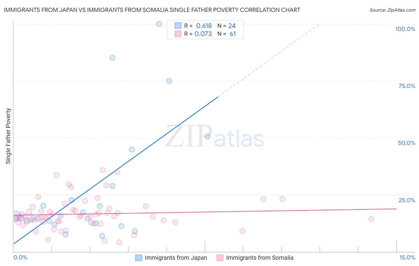 Immigrants from Japan vs Immigrants from Somalia Single Father Poverty