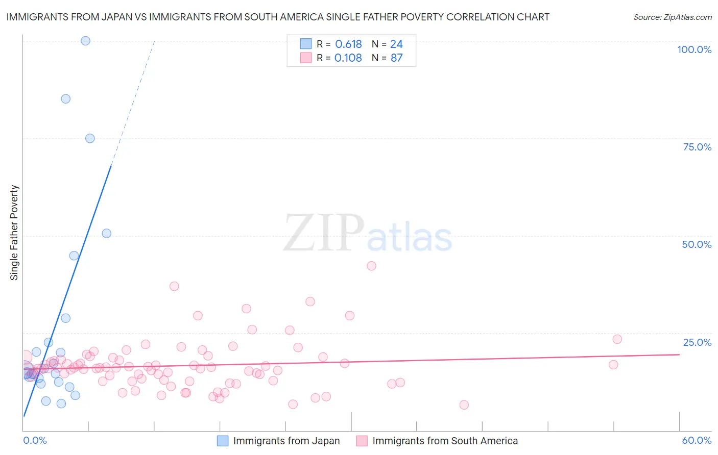 Immigrants from Japan vs Immigrants from South America Single Father Poverty