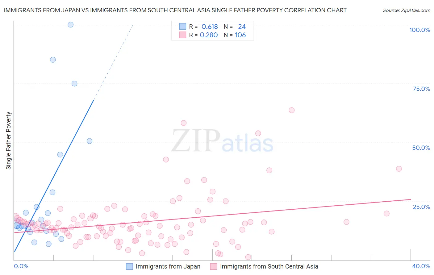 Immigrants from Japan vs Immigrants from South Central Asia Single Father Poverty