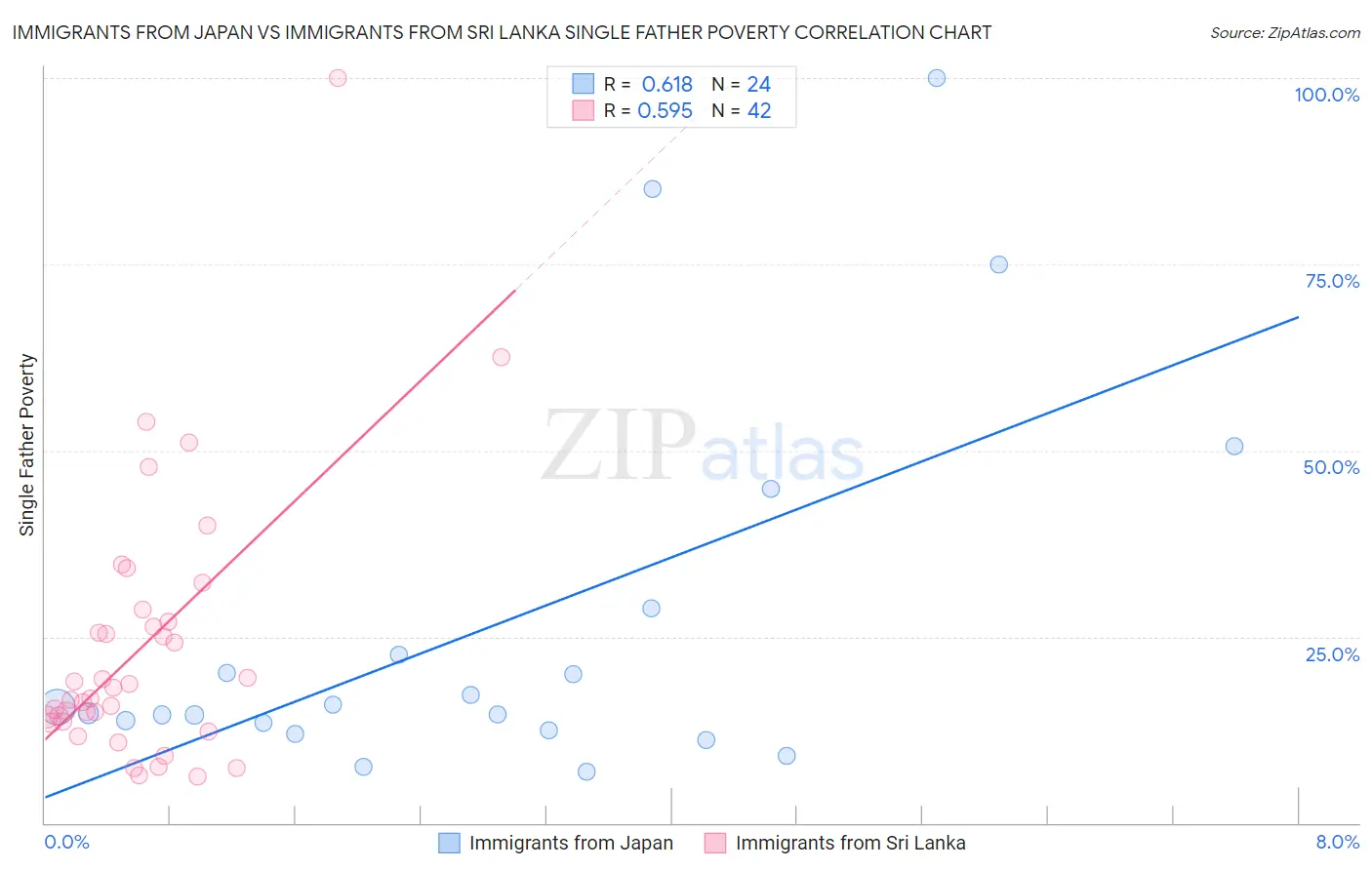 Immigrants from Japan vs Immigrants from Sri Lanka Single Father Poverty