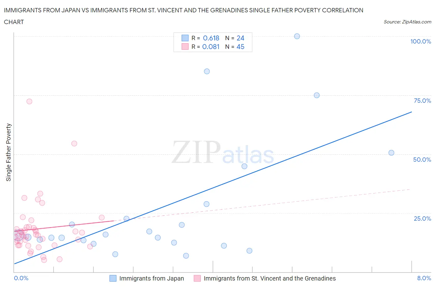 Immigrants from Japan vs Immigrants from St. Vincent and the Grenadines Single Father Poverty