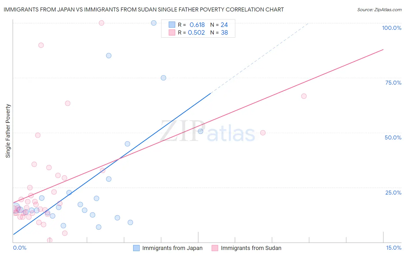 Immigrants from Japan vs Immigrants from Sudan Single Father Poverty