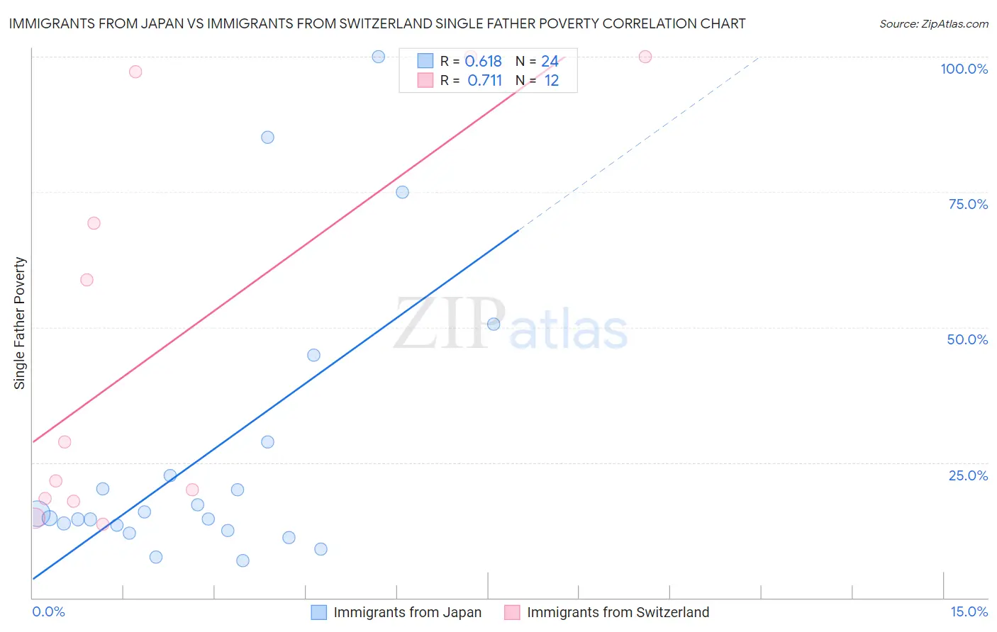 Immigrants from Japan vs Immigrants from Switzerland Single Father Poverty