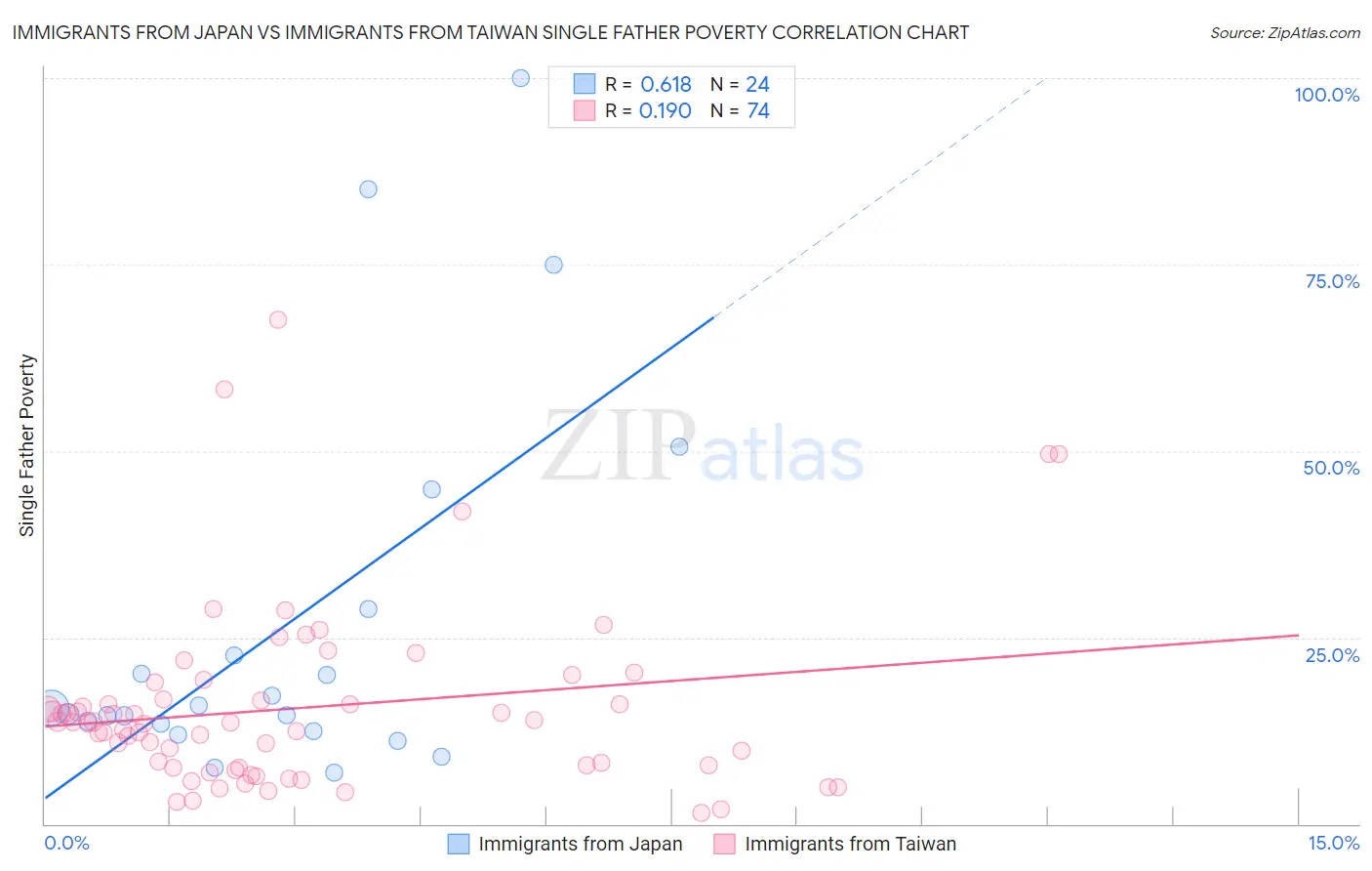 Immigrants from Japan vs Immigrants from Taiwan Single Father Poverty