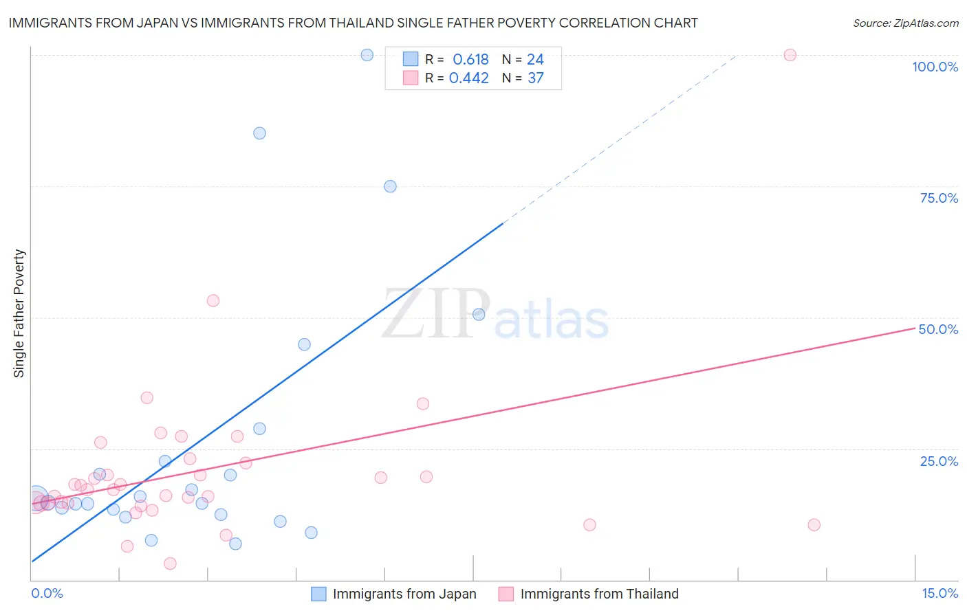 Immigrants from Japan vs Immigrants from Thailand Single Father Poverty