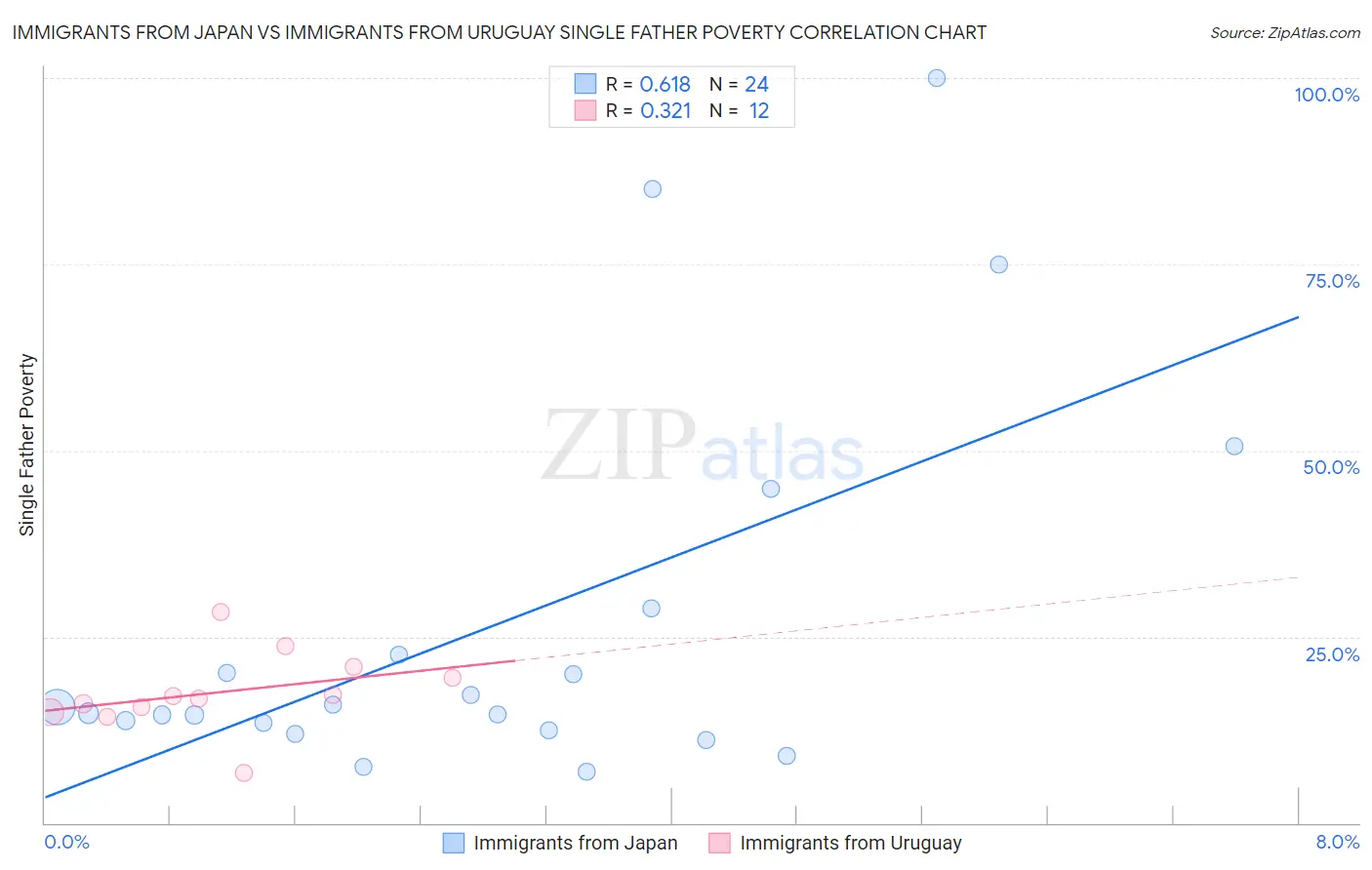 Immigrants from Japan vs Immigrants from Uruguay Single Father Poverty