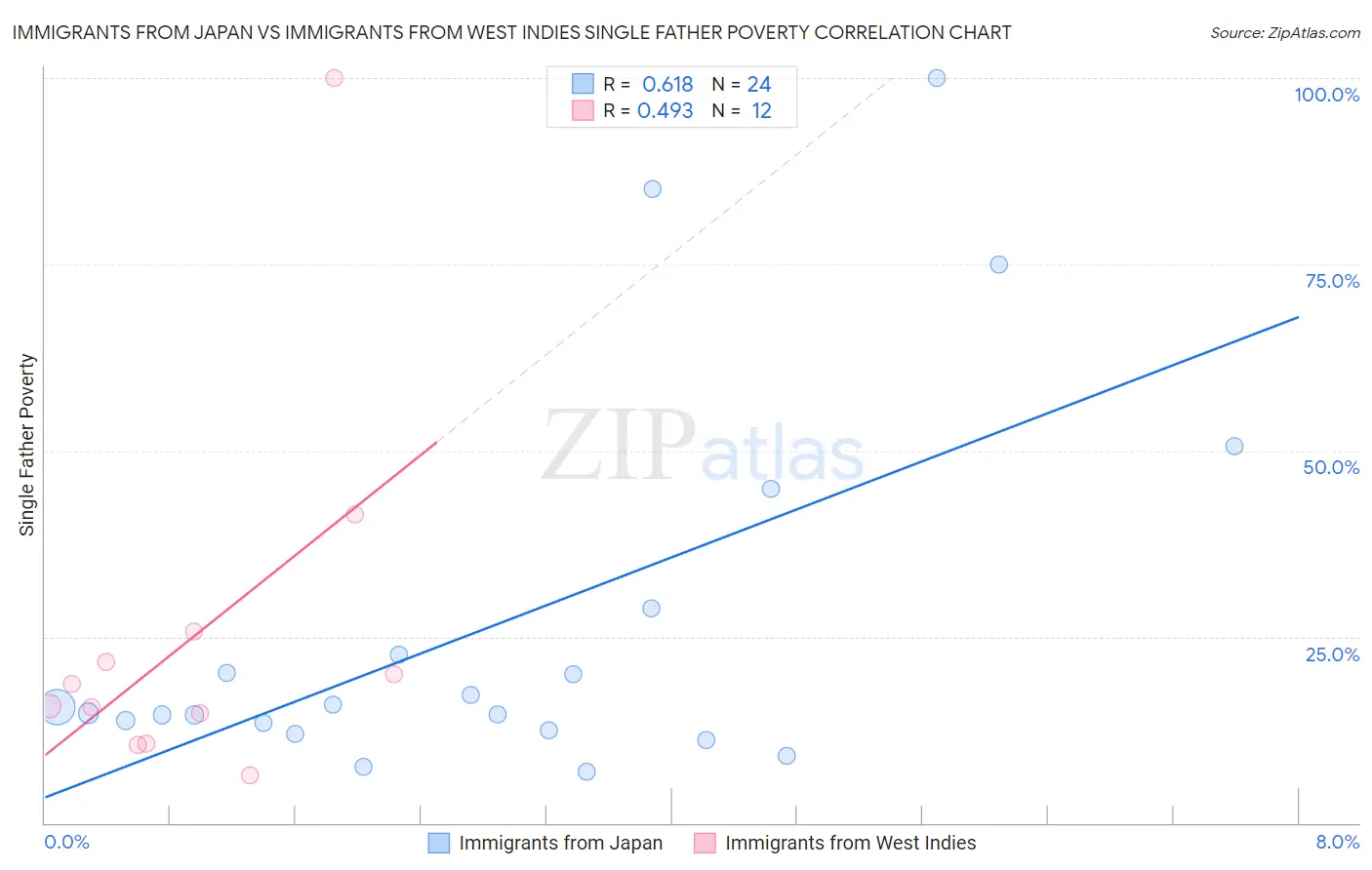 Immigrants from Japan vs Immigrants from West Indies Single Father Poverty
