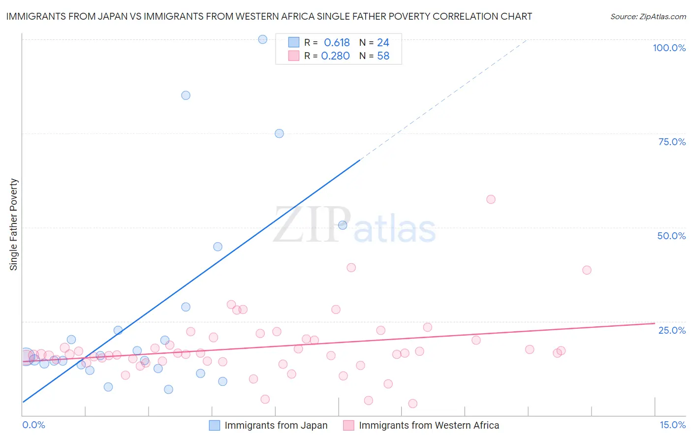 Immigrants from Japan vs Immigrants from Western Africa Single Father Poverty
