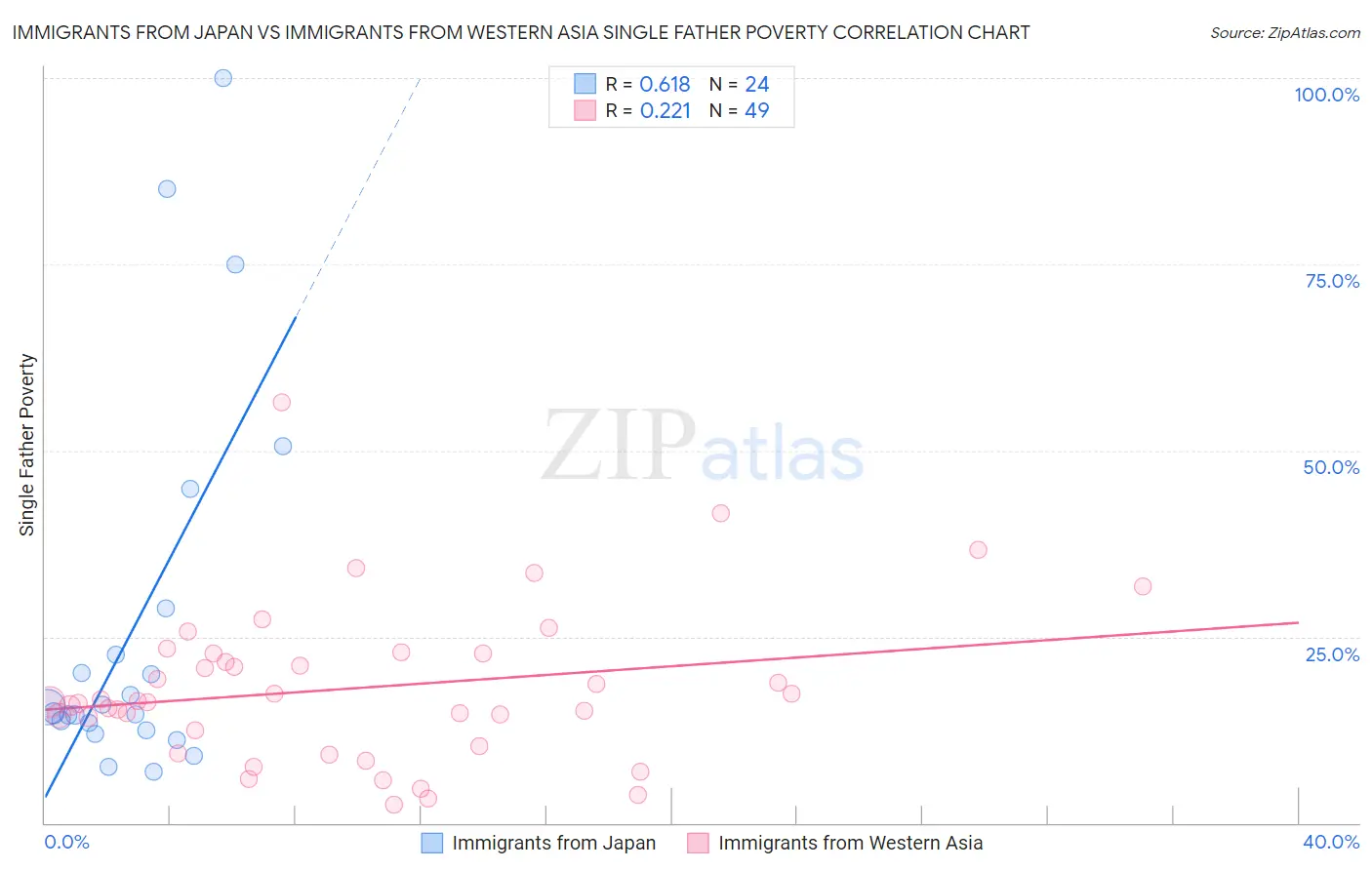 Immigrants from Japan vs Immigrants from Western Asia Single Father Poverty