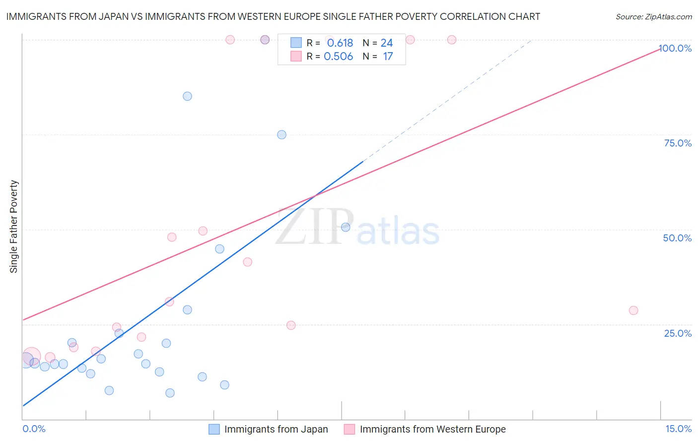 Immigrants from Japan vs Immigrants from Western Europe Single Father Poverty