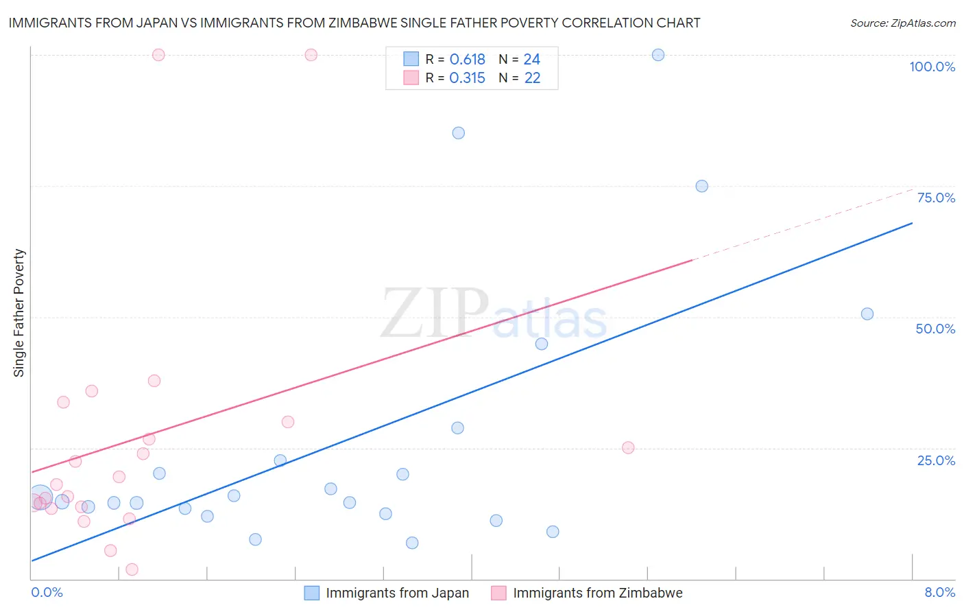 Immigrants from Japan vs Immigrants from Zimbabwe Single Father Poverty
