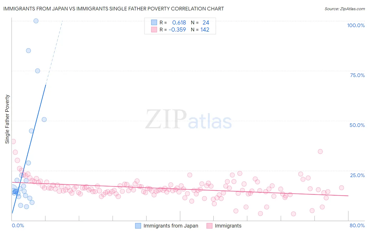Immigrants from Japan vs Immigrants Single Father Poverty