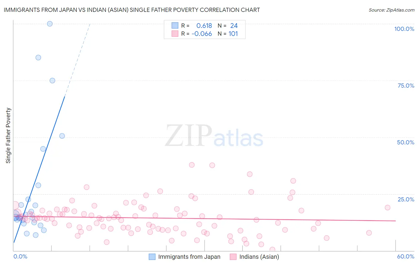 Immigrants from Japan vs Indian (Asian) Single Father Poverty