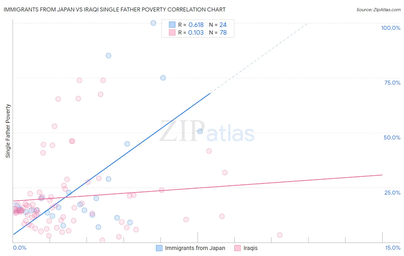 Immigrants from Japan vs Iraqi Single Father Poverty