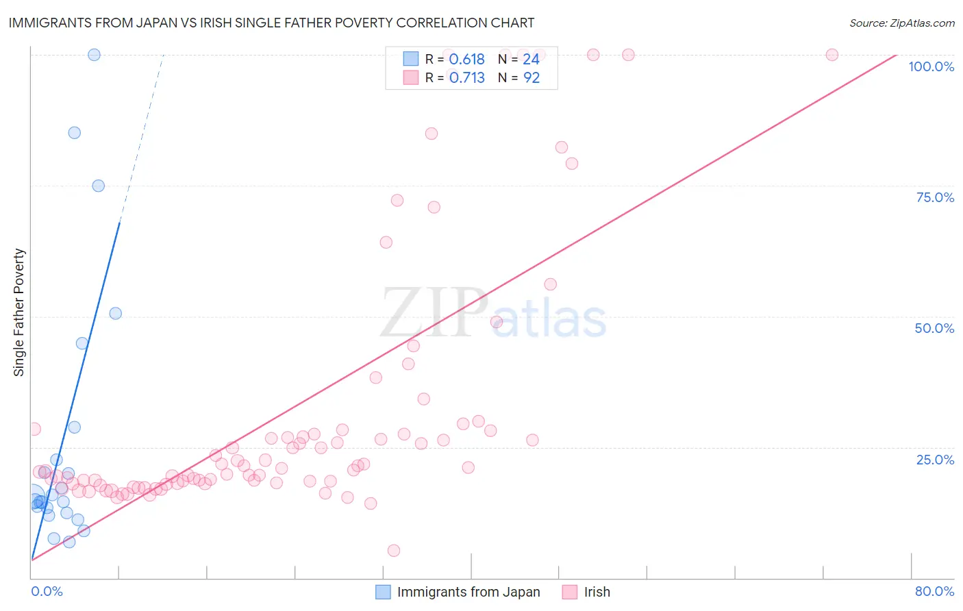 Immigrants from Japan vs Irish Single Father Poverty