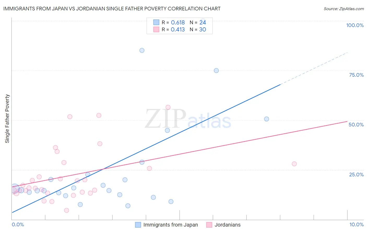 Immigrants from Japan vs Jordanian Single Father Poverty
