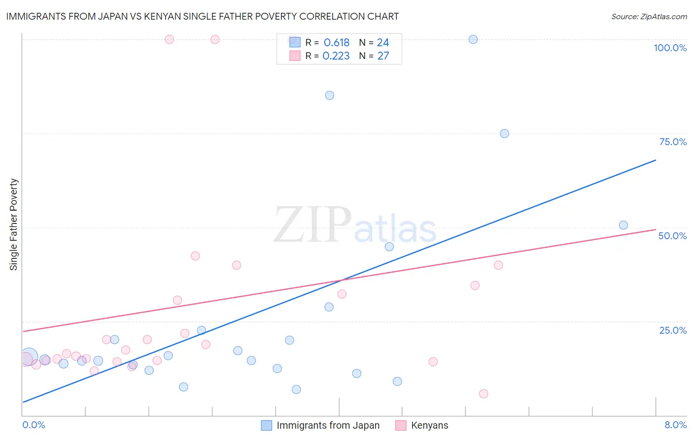 Immigrants from Japan vs Kenyan Single Father Poverty