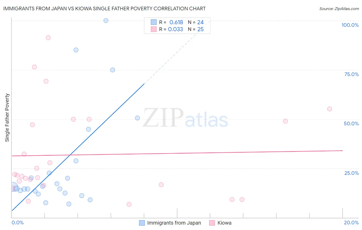 Immigrants from Japan vs Kiowa Single Father Poverty