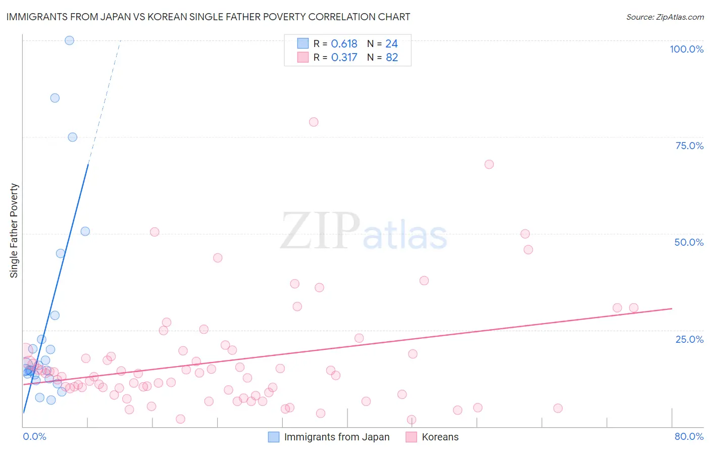 Immigrants from Japan vs Korean Single Father Poverty