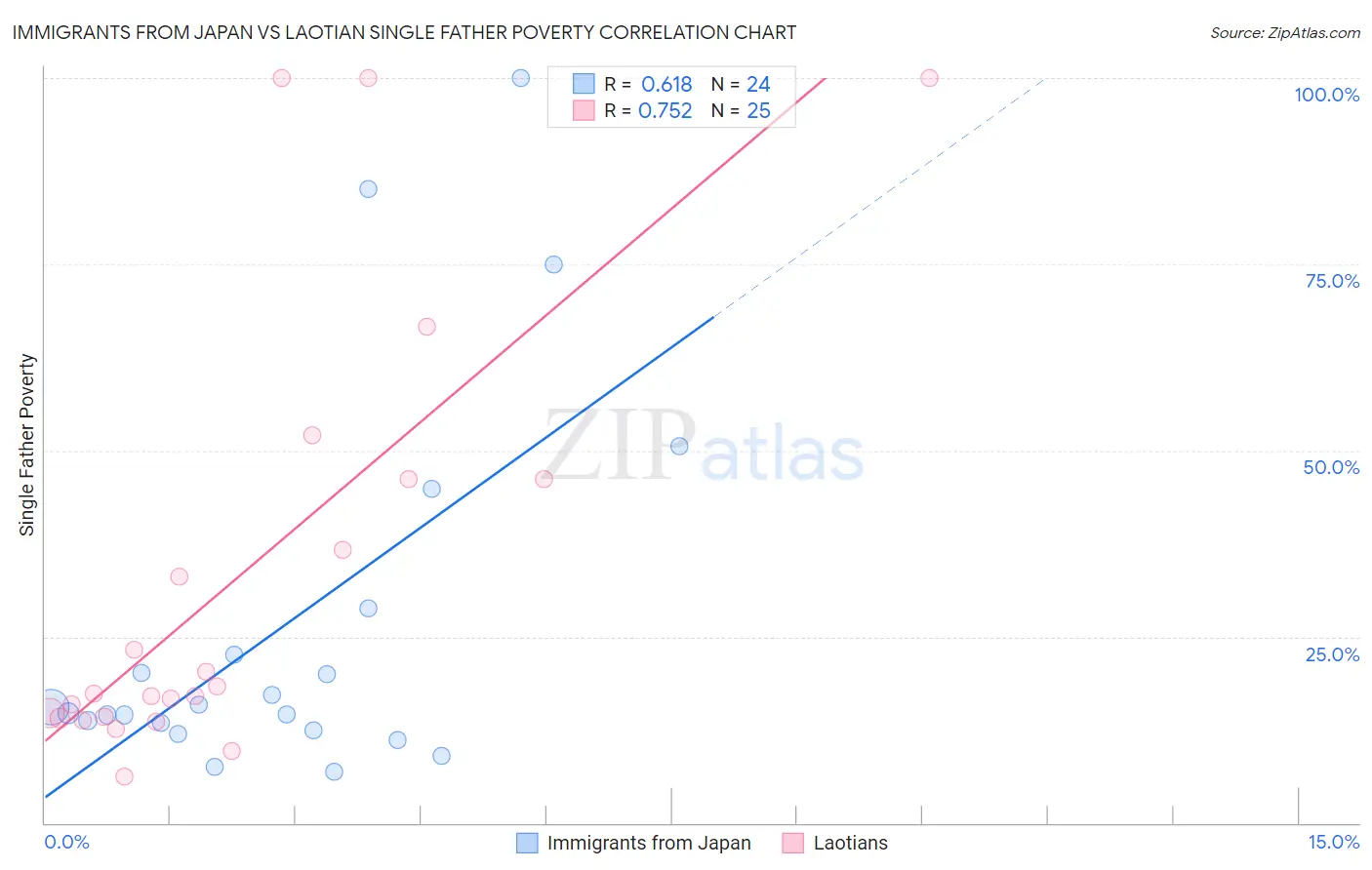 Immigrants from Japan vs Laotian Single Father Poverty