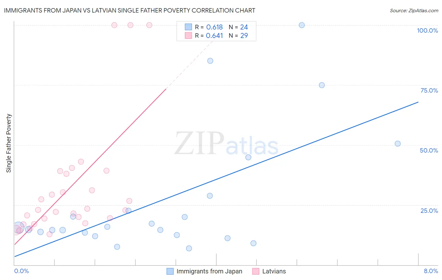 Immigrants from Japan vs Latvian Single Father Poverty
