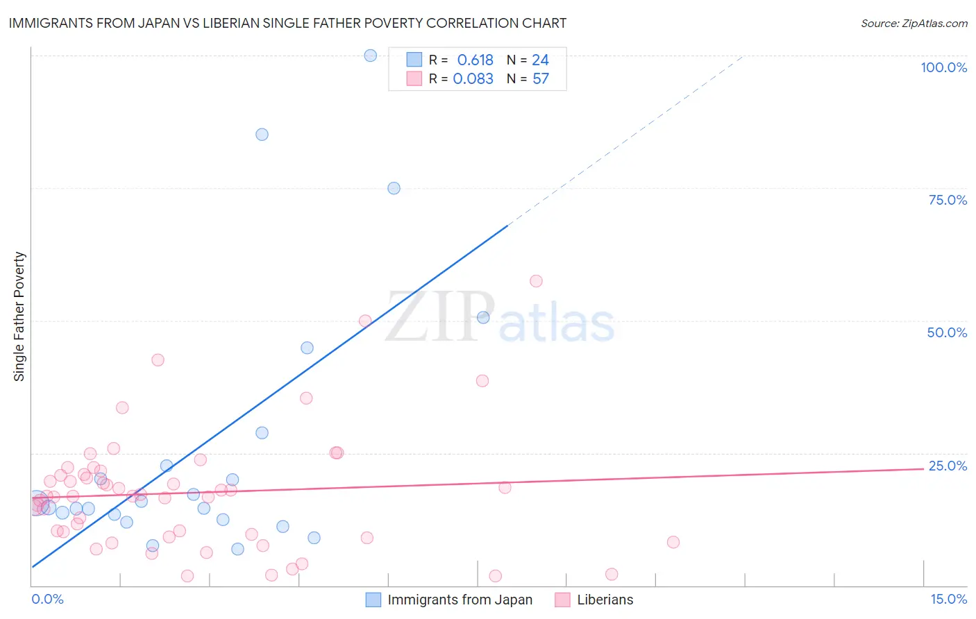 Immigrants from Japan vs Liberian Single Father Poverty