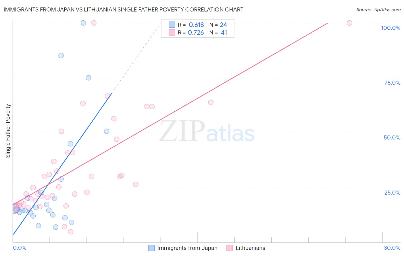 Immigrants from Japan vs Lithuanian Single Father Poverty