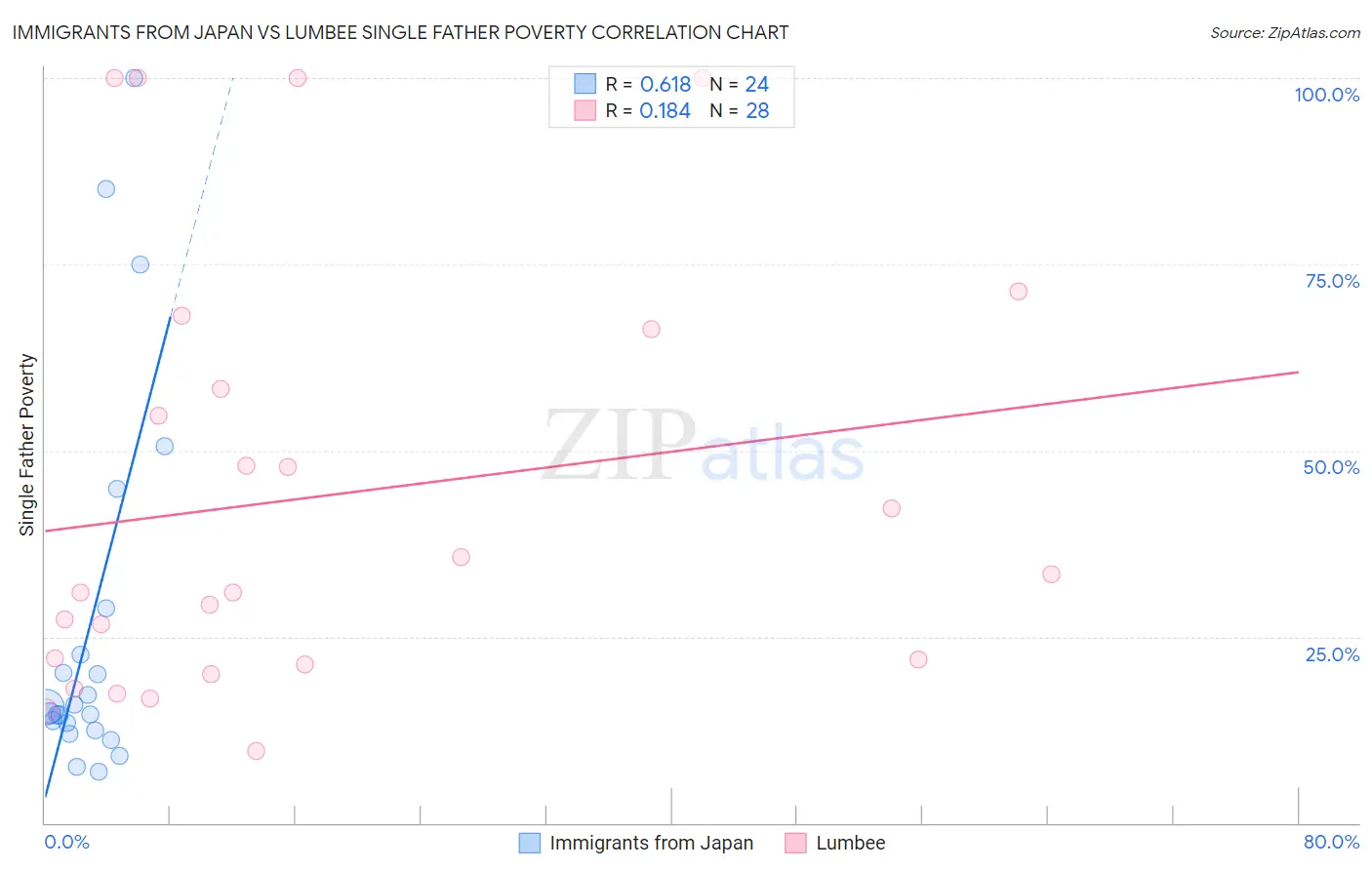 Immigrants from Japan vs Lumbee Single Father Poverty