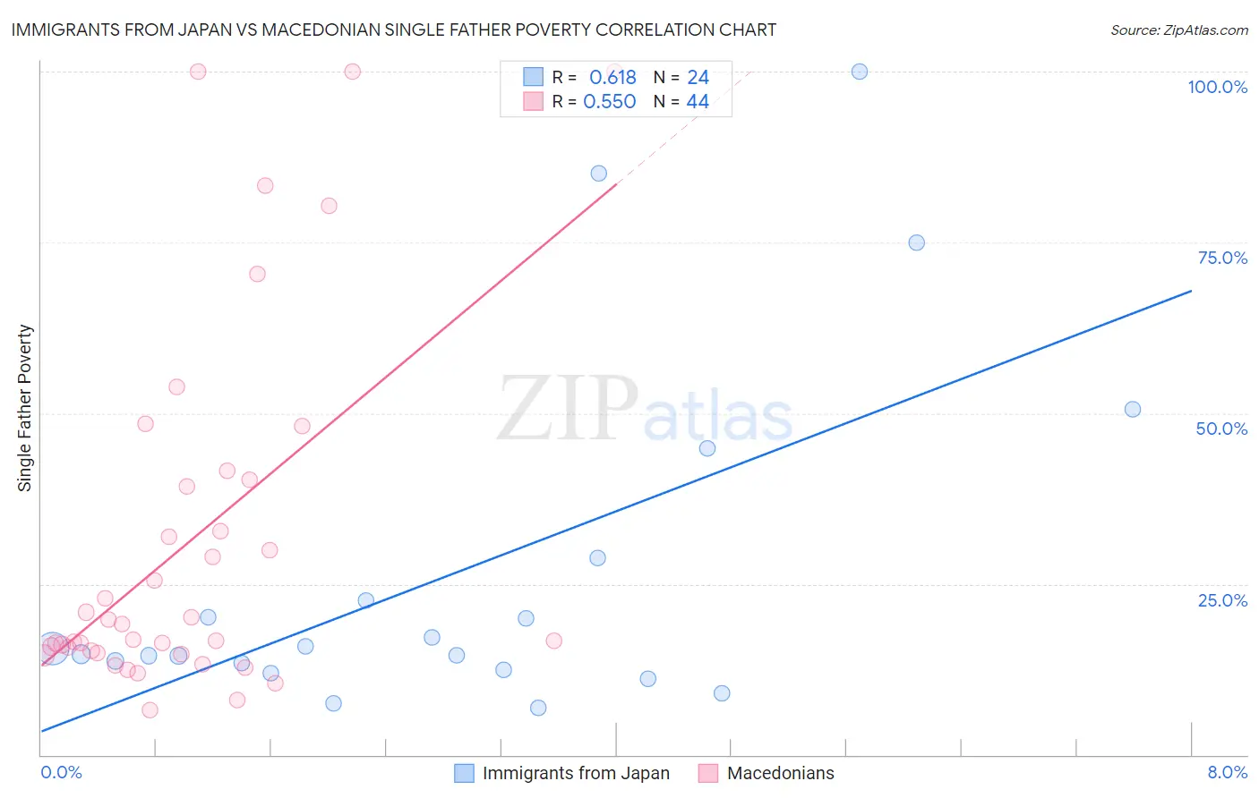 Immigrants from Japan vs Macedonian Single Father Poverty