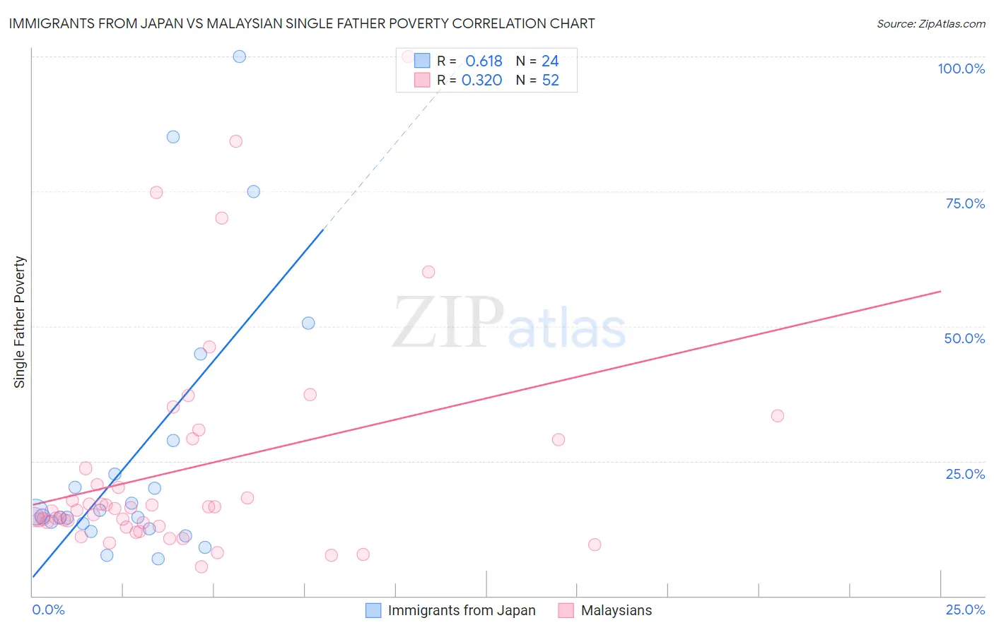 Immigrants from Japan vs Malaysian Single Father Poverty