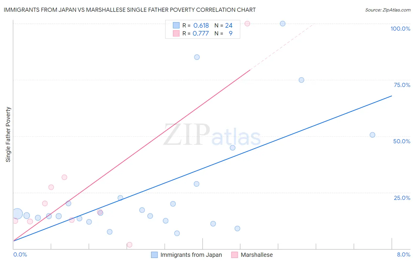 Immigrants from Japan vs Marshallese Single Father Poverty
